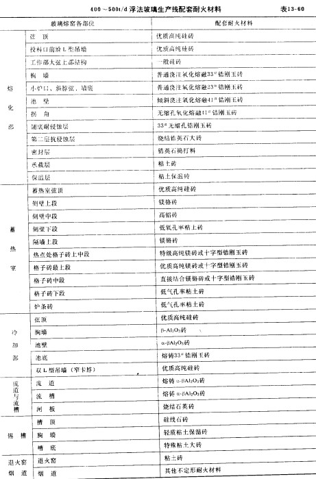 玻璃窯用耐火磚 耐火材料特性、選型與使用全解析